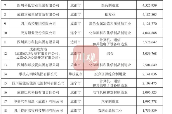 陆续四年上榜 PP王者电子投资位列2023四川民营企业100强23位